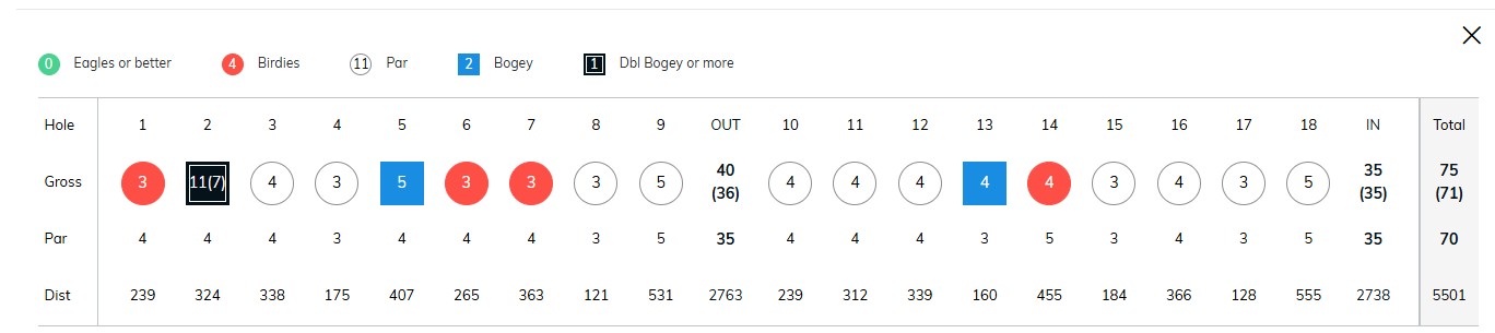 75 with an 11 at westbury