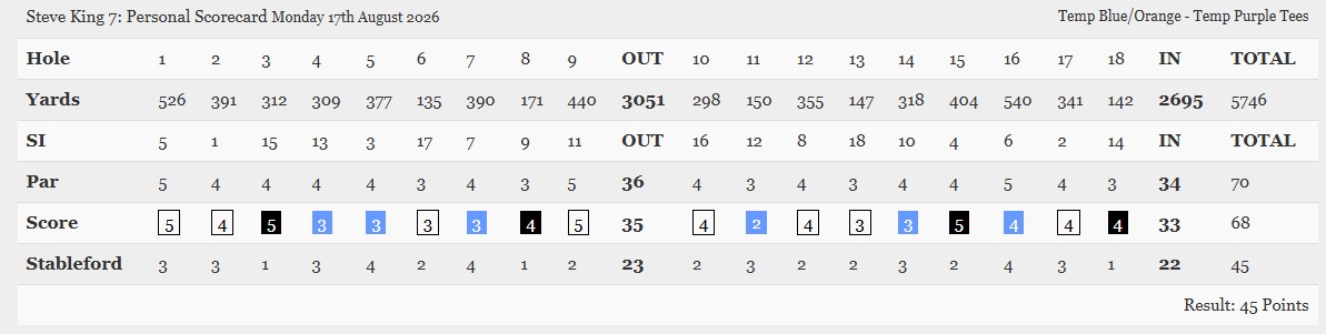 Steve King Scorecard at Cumberwell Park Golf Club