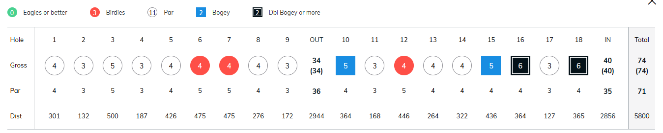 Manor house scorecard with double bogeys to finish