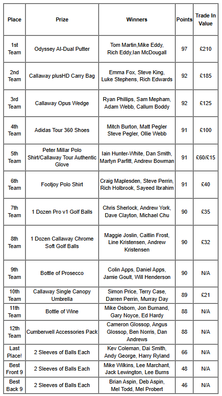 Cumberwell Park Pro Golf Day Prize Winners