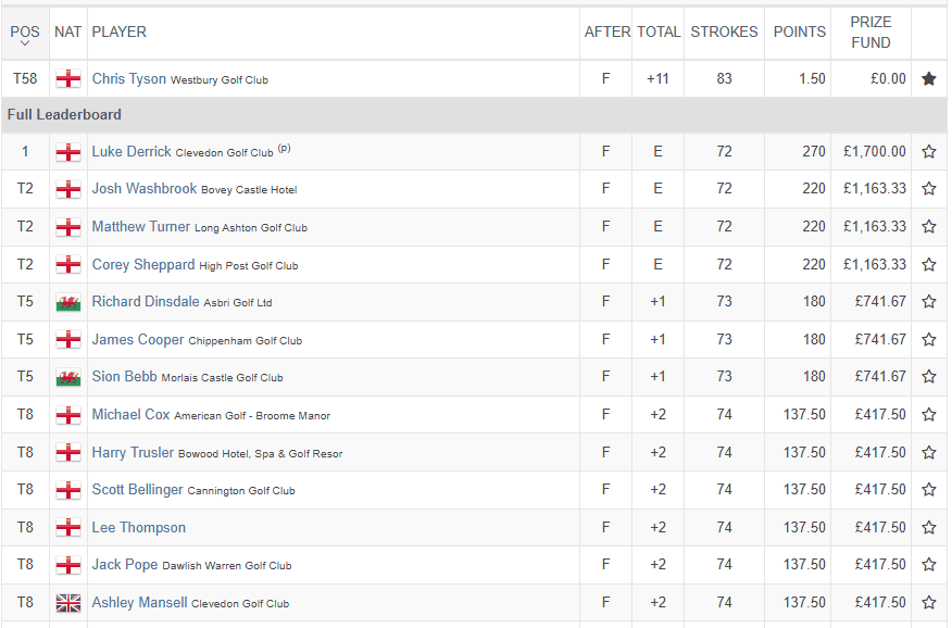 Bowood results