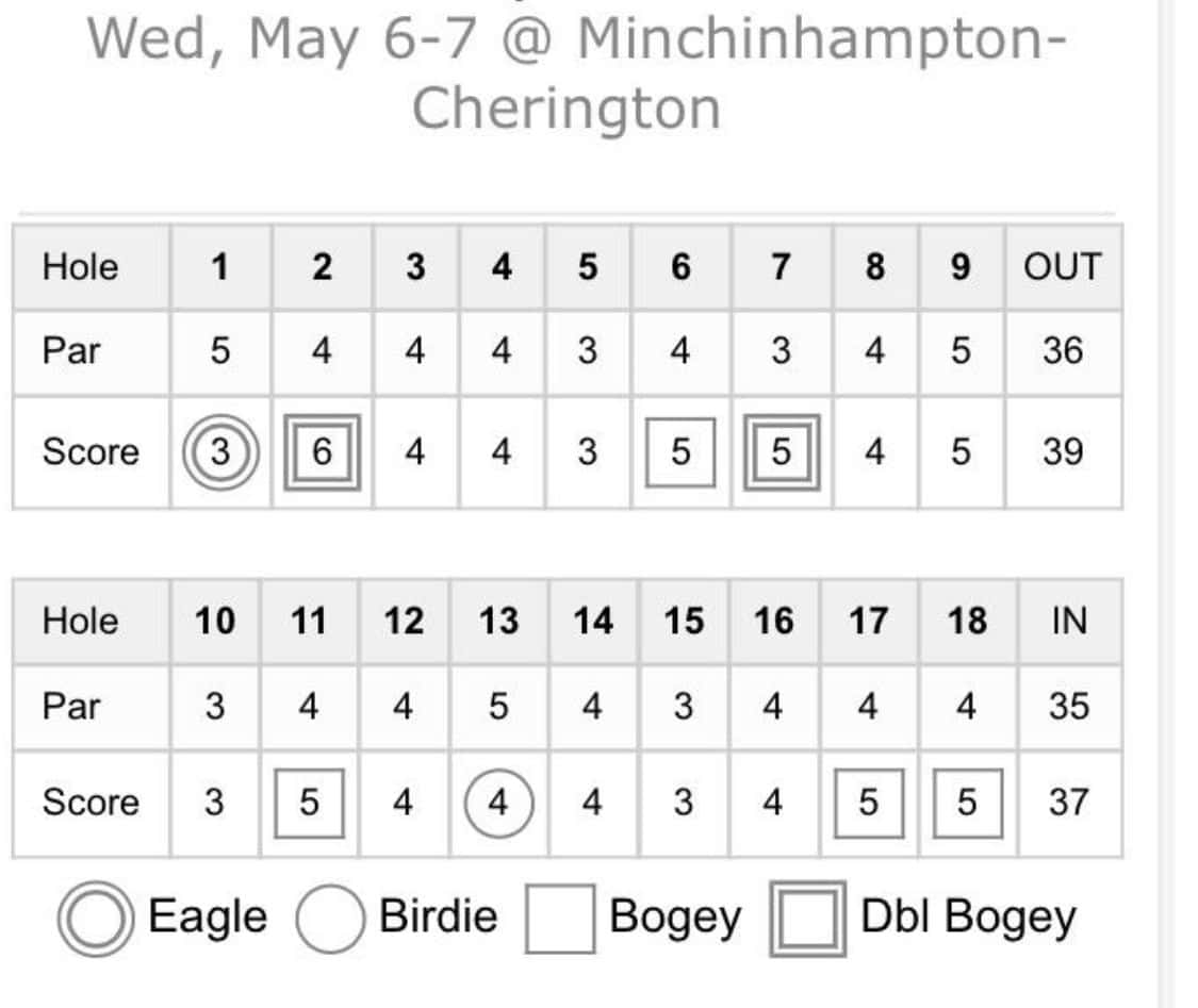 Chris “Tyce” Tyson's second-round scorecard at Minchinhampton's Cherington Course, showing a 76 (+5), including an eagle at the 1st hole.