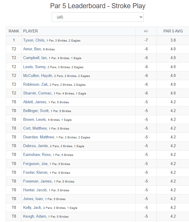 Official PGA par-5 leaderboard showing Chris “Tyce” Tyson ranked first at Minchinhampton in 2026, scoring seven under par with two eagles, three birdies and a 3.8 average.