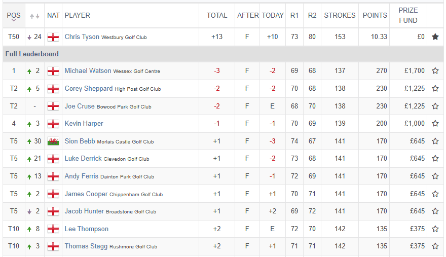Chris Tyson finished T50 in the 2025 PGA West Region Championship at High Post Golf Club