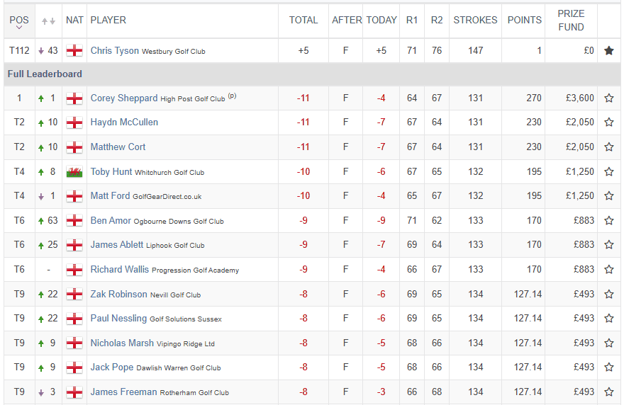 Official PGA leaderboard showing Chris “Tyce” Tyson finishing T112 at +5, with Corey Sheppard winning the 2026 Minchinhampton PGA Open Series at 11 under par.